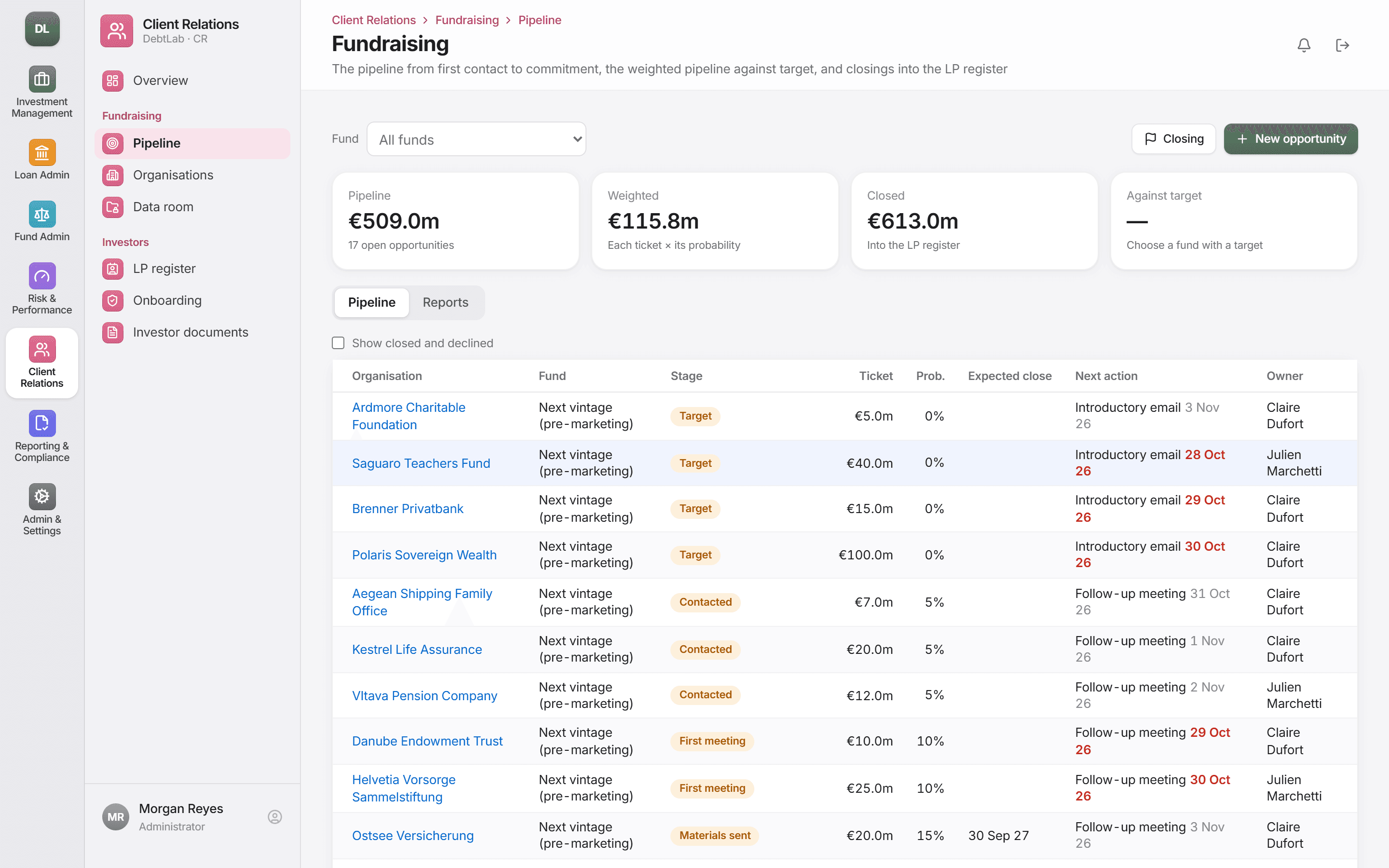 The fundraising pipeline with weighted pipeline, closed amount and opportunities by stage