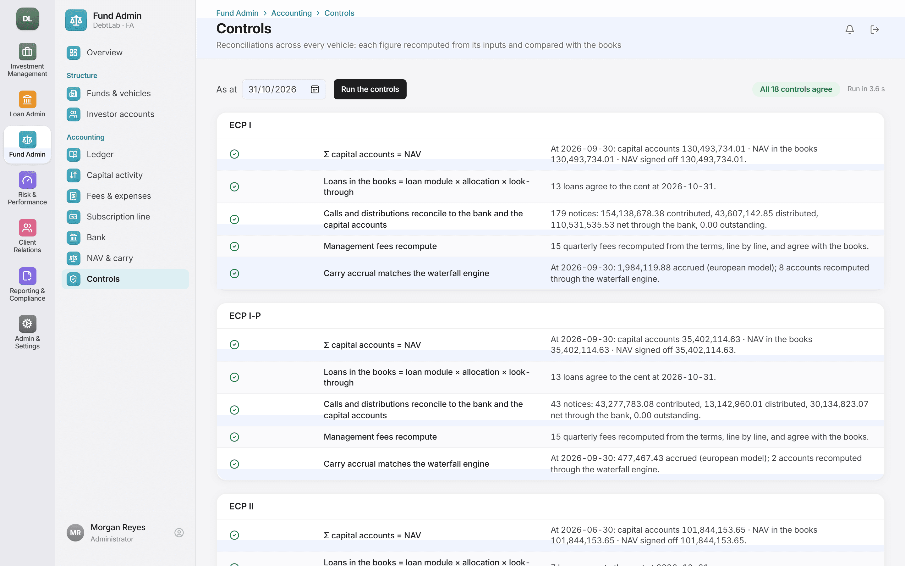 Fund Admin controls reconciling capital accounts, feeders, loans, calls, fees and carry for every vehicle